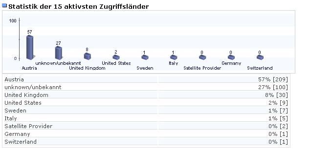 Laender Statistik