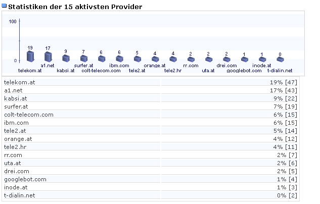 Provider Statistik