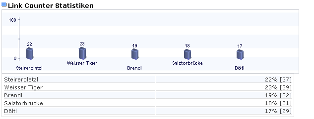 Sponsor Statistik